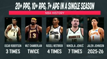 IM体育-赛季场均20+10+7榜：约基奇7次威少4次 大O3次大帅2次 杰伦约有望